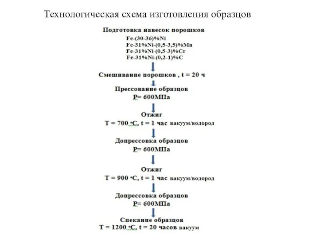 Технологическая схема изготовления образцов