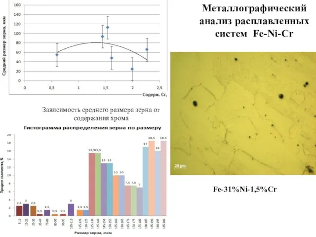 в Fe-31%Ni-1,5%Cr Зависимость среднего размера зерна от содержания хрома Металлографический анализ расплавленных систем Fe-Ni-Cr