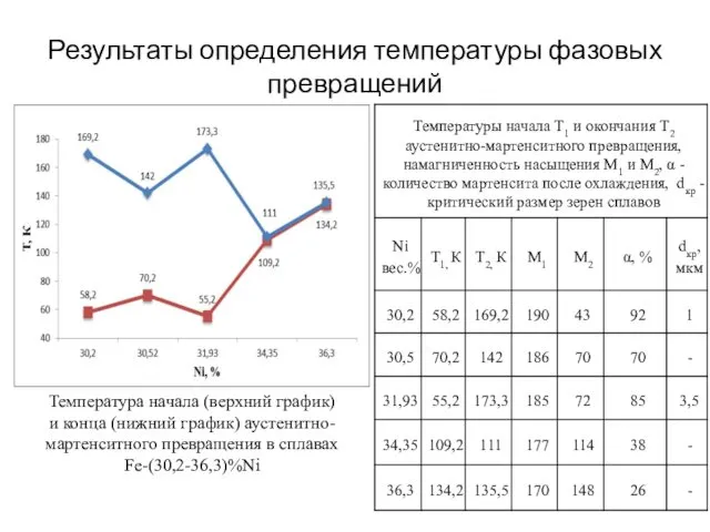 Результаты определения температуры фазовых превращений Температура начала (верхний график) и