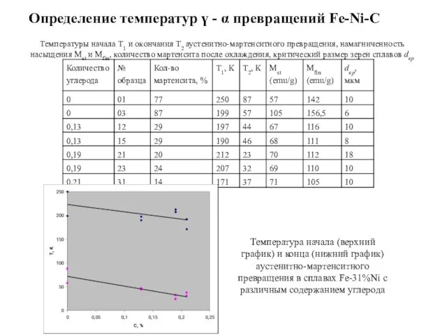 Температуры начала Т1 и окончания Т2 аустенитно-мартенситного превращения, намагниченность насыщения