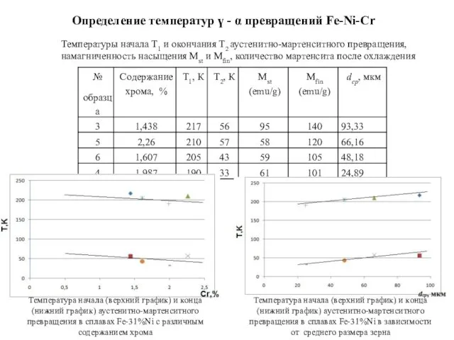 Определение температур ү - α превращений Fe-Ni-Cr Температуры начала Т1