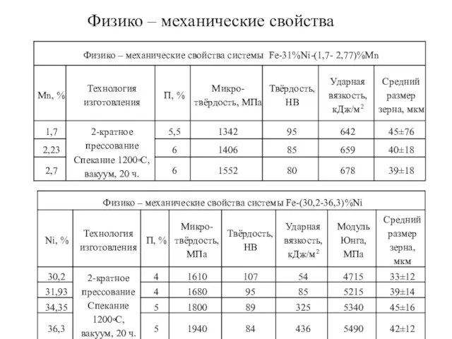 Физико – механические свойства