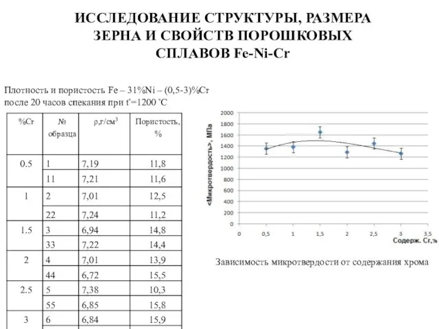 Плотность и пористость Fe – 31%Ni – (0,5-3)%Cr после 20