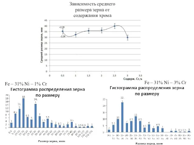 Fe – 31% Ni – 3% Cr Fe – 31%