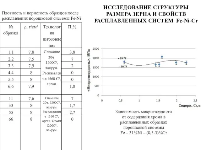 Плотность и пористость образцов после расплавления порошковой системы Fe-Ni Зависимость