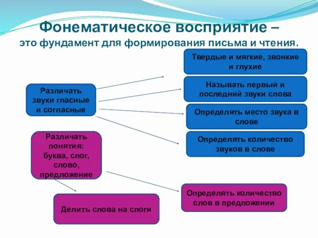 Фонематическое восприятие – это фундамент для формирования письма и чтения.