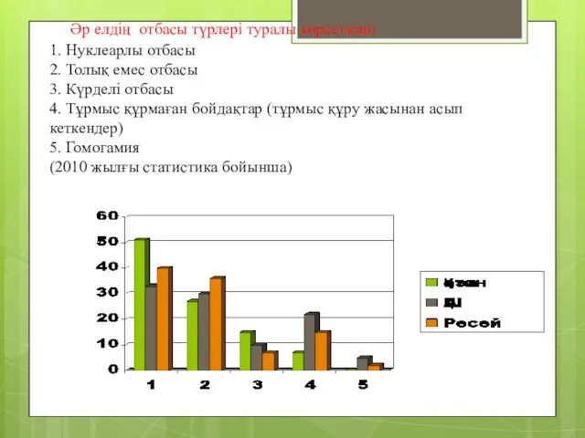 Әр елдің отбасы түрлері туралы көрсеткіші 1. Нуклеарлы отбасы 2.