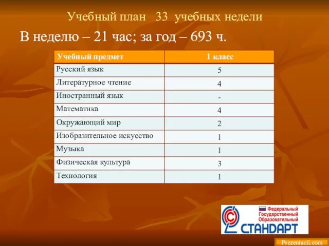 Учебный план 33 учебных недели В неделю – 21 час; за год – 693 ч. Prezentacii.com