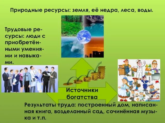 Источники богатства Природные ресурсы: земля, её недра, леса, воды. Трудовые