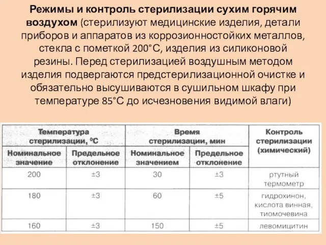 Режимы и контроль стерилизации сухим горячим воздухом (стерилизуют медицинские изделия,