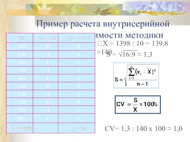 Пример расчета внутрисерийной воспроизводимости методики Х = 1398 : 10