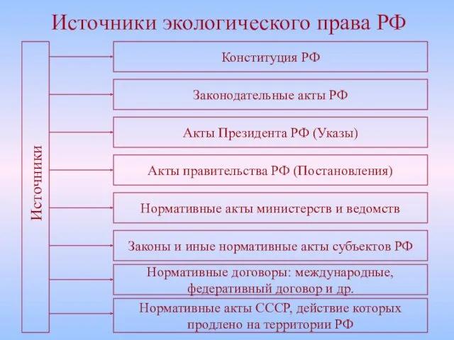 Конституция РФ Законодательные акты РФ Акты Президента РФ (Указы) Акты