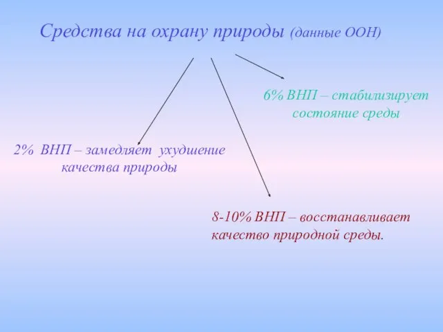 Средства на охрану природы (данные ООН) 2% ВНП – замедляет