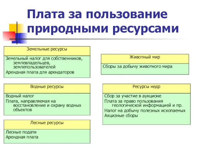 Плата за пользование природными ресурсами Земельный налог для собственников, землевладельцев,