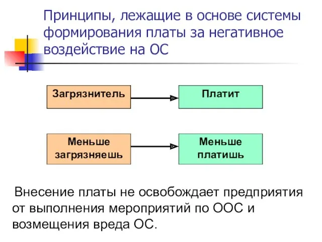 Принципы, лежащие в основе системы формирования платы за негативное воздействие