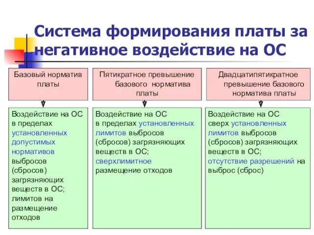 Система формирования платы за негативное воздействие на ОС Воздействие на