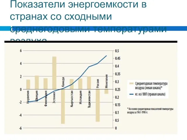 Показатели энергоемкости в странах со сходными среднегодовыми температурами воздуха