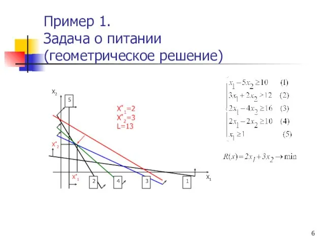 Пример 1. Задача о питании (геометрическое решение)