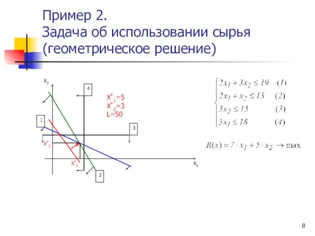 Пример 2. Задача об использовании сырья (геометрическое решение) X1