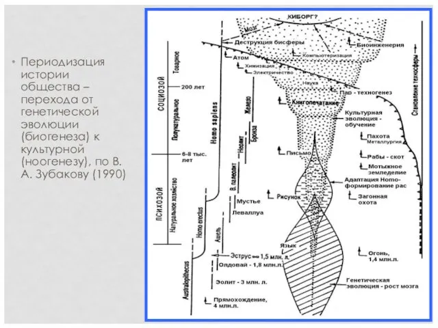 Периодизация истории общества – перехода от генетической эволюции (биогенеза) к культурной (ноогенезу), по В.А. Зубакову (1990)