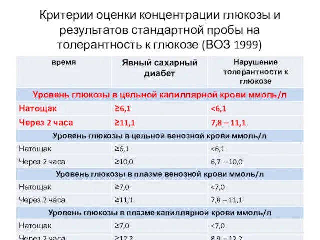 Критерии оценки концентрации глюкозы и результатов стандартной пробы на толерантность к глюкозе (ВОЗ 1999)