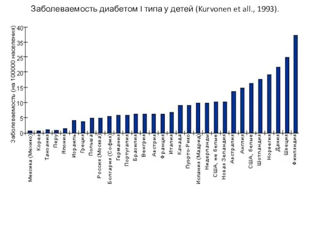 Заболеваемость диабетом I типа у детей (Kurvonen et all., 1993).