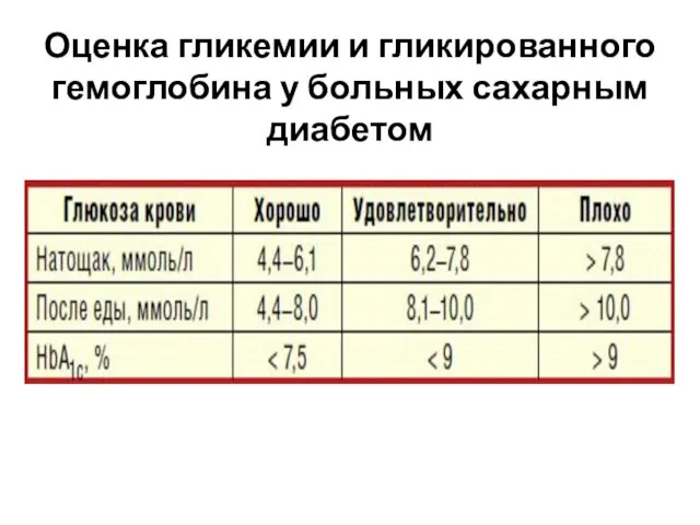 Оценка гликемии и гликированного гемоглобина у больных сахарным диабетом