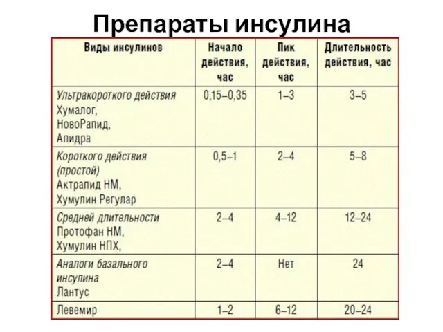 Препараты инсулина