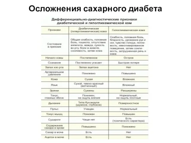 Осложнения сахарного диабета