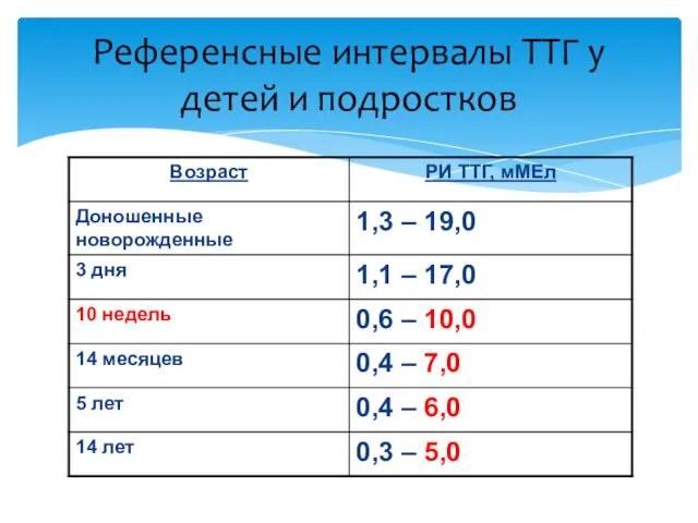 Референсные интервалы ТТГ у детей и подростков