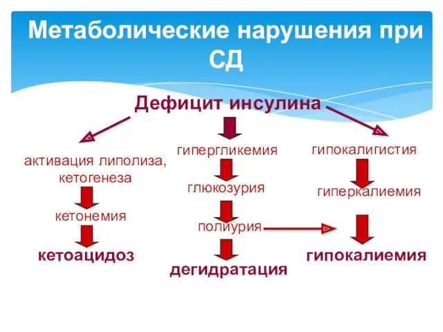 Метаболические нарушения при СД Дефицит инсулина гипергликемия глюкозурия полиурия дегидратация