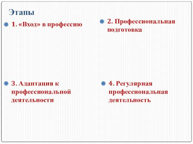 Этапы 1. «Вход» в профессию 2. Профессиональная подготовка 3. Адаптация