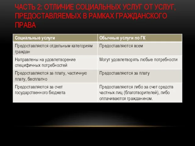 ЧАСТЬ 2: ОТЛИЧИЕ СОЦИАЛЬНЫХ УСЛУГ ОТ УСЛУГ, ПРЕДОСТАВЛЯЕМЫХ В РАМКАХ ГРАЖДАНСКОГО ПРАВА