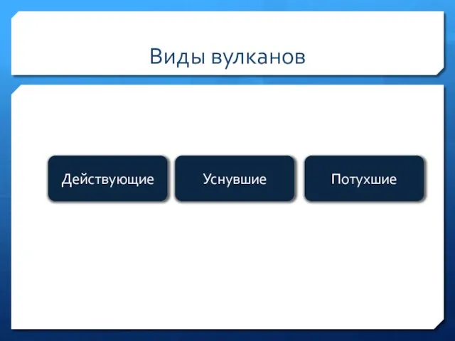 Виды вулканов Действующие Уснувшие Потухшие