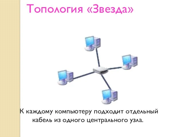 Топология «Звезда» К каждому компьютеру подходит отдельный кабель из одного центрального узла.