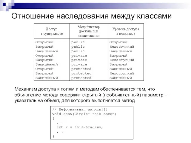 Отношение наследования между классами Механизм доступа к полям и методам