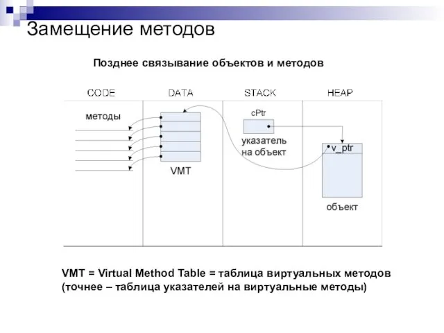 Замещение методов Позднее связывание объектов и методов VMT = Virtual