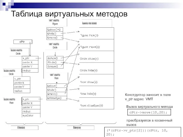 Таблица виртуальных методов Конструктор заносит в поле v_ptr адрес VMT