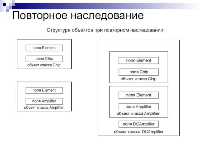 Повторное наследование Структура объектов при повторном наследовании