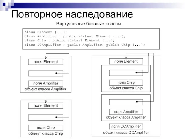 Повторное наследование Виртуальные базовые классы