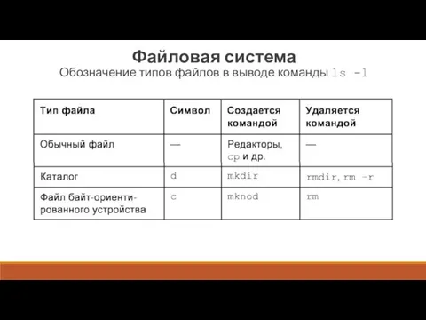 Файловая система Обозначение типов файлов в выводе команды ls -l