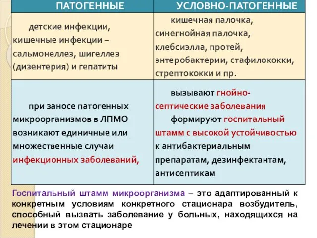 Госпитальный штамм микроорганизма – это адаптированный к конкретным условиям конкретного стационара возбудитель, способный