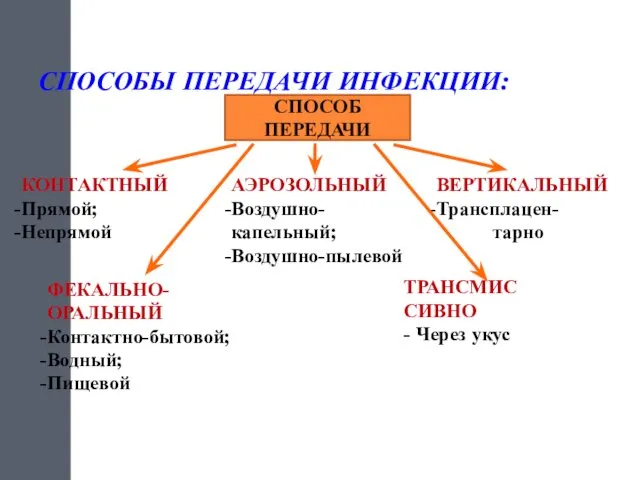 СПОСОБЫ ПЕРЕДАЧИ ИНФЕКЦИИ: СПОСОБ ПЕРЕДАЧИ КОНТАКТНЫЙ Прямой; Непрямой АЭРОЗОЛЬНЫЙ Воздушно-капельный; Воздушно-пылевой ВЕРТИКАЛЬНЫЙ Трансплацен-