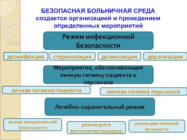 БЕЗОПАСНАЯ БОЛЬНИЧНАЯ СРЕДА создается организацией и проведением определенных мероприятий Режим инфекционной безопасности Мероприятия,