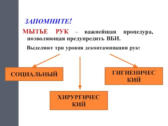 ЗАПОМНИТЕ! МЫТЬЕ РУК – важнейшая процедура, позволяющая предупредить ВБИ. Выделяют три уровня деконтаминации