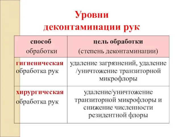 Уровни деконтаминации рук