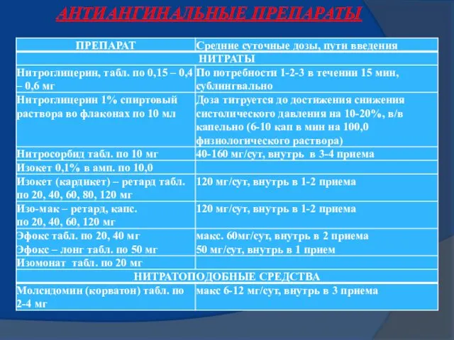 АНТИАНГИНАЛЬНЫЕ ПРЕПАРАТЫ