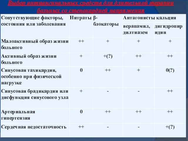 Выбор антиангинальных средств для длительной терапии больных со стенокардией напряжения