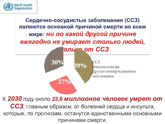 Сердечно-сосудистые заболевания (ССЗ) являются основной причиной смерти во всем мире: