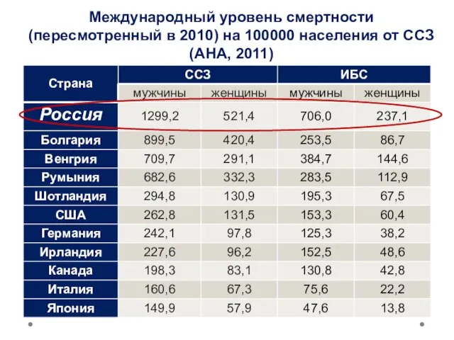 Международный уровень смертности (пересмотренный в 2010) на 100000 населения от ССЗ (АНА, 2011)